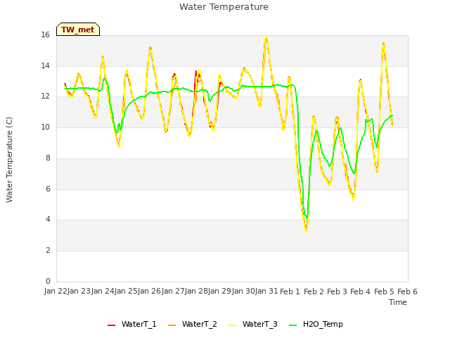 plot of Water Temperature