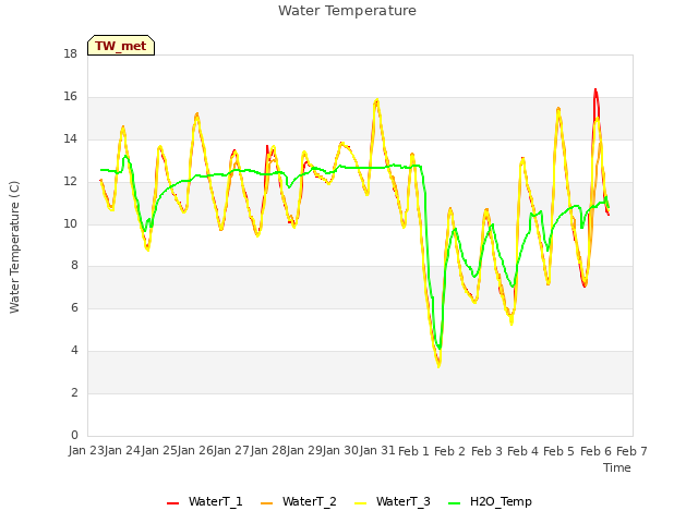 plot of Water Temperature