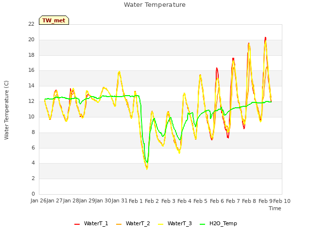 plot of Water Temperature