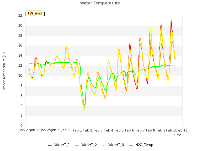 plot of Water Temperature