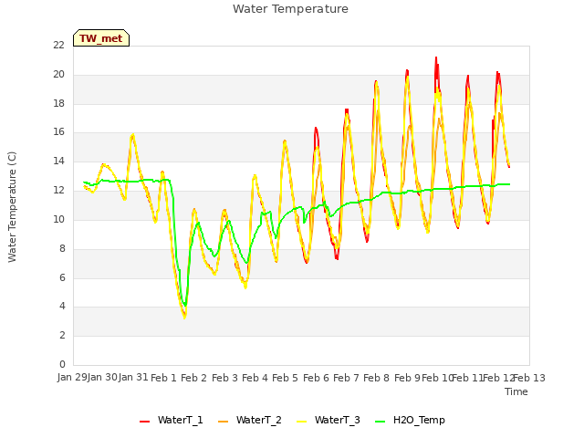 plot of Water Temperature