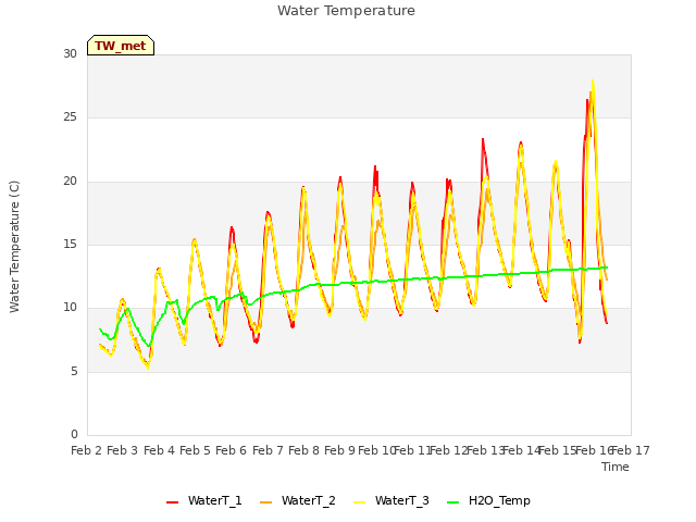 plot of Water Temperature