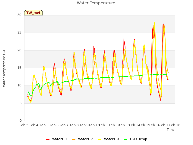 plot of Water Temperature