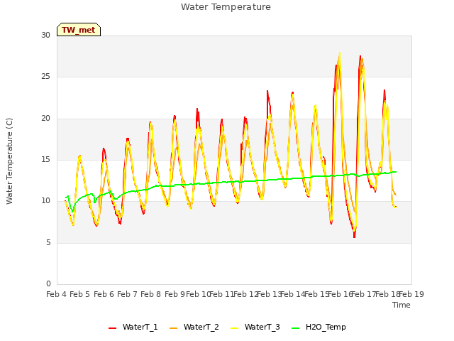 plot of Water Temperature