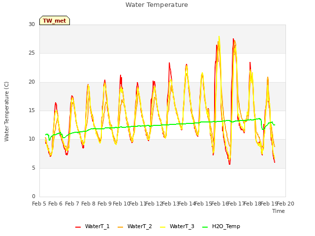 plot of Water Temperature