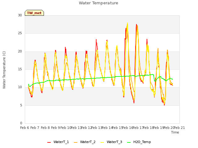 plot of Water Temperature