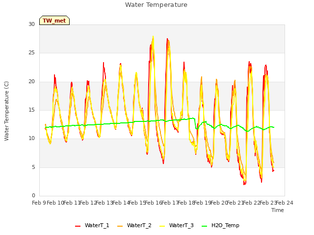 plot of Water Temperature