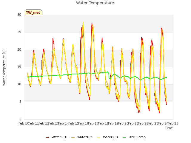 plot of Water Temperature