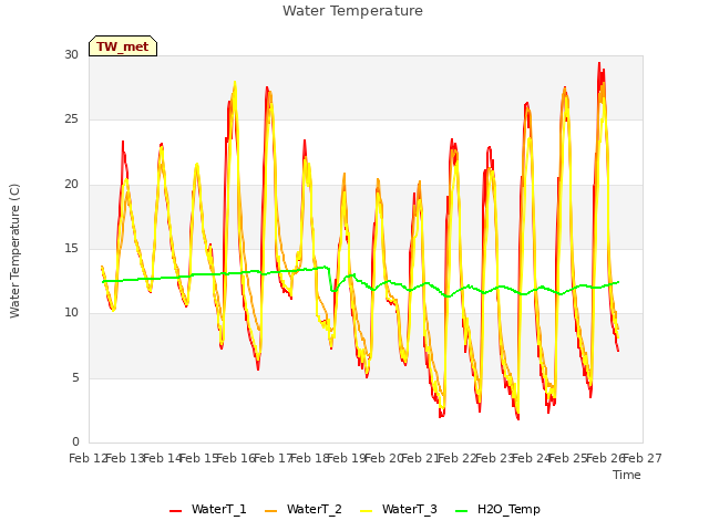 plot of Water Temperature