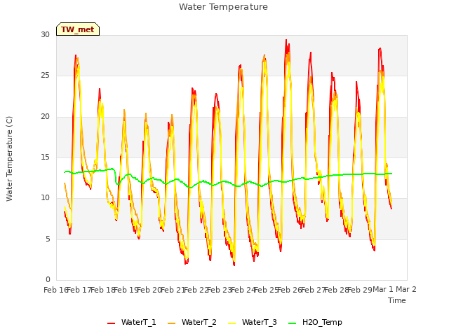 plot of Water Temperature