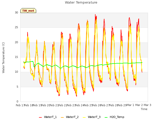 plot of Water Temperature