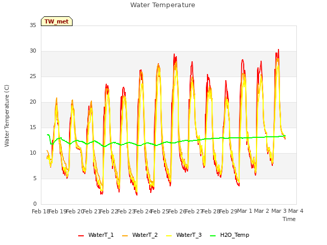 plot of Water Temperature