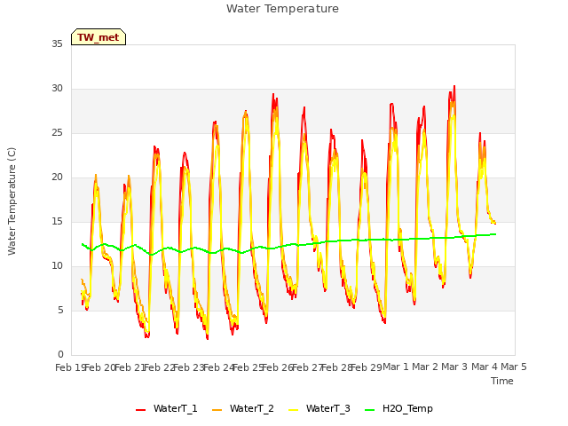 plot of Water Temperature