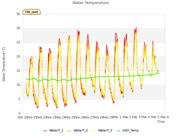 plot of Water Temperature