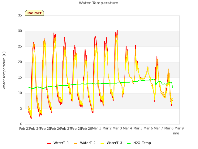 plot of Water Temperature