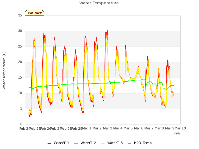 plot of Water Temperature