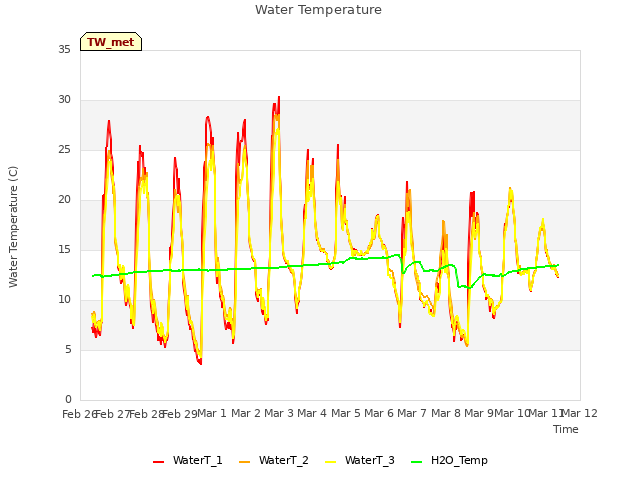 plot of Water Temperature