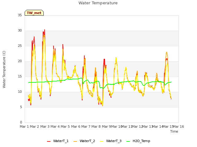 plot of Water Temperature