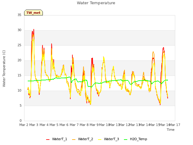 plot of Water Temperature