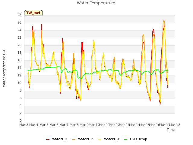 plot of Water Temperature