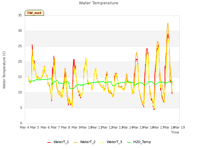 plot of Water Temperature