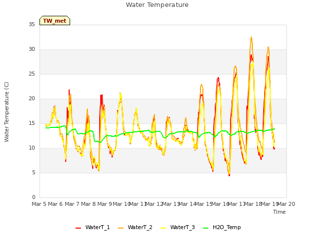 plot of Water Temperature