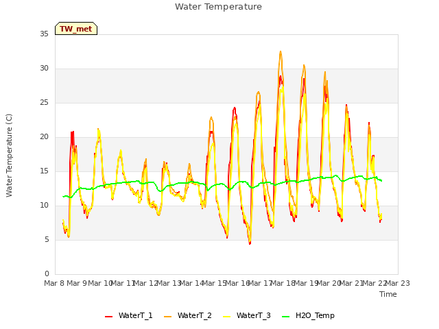 plot of Water Temperature