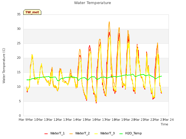 plot of Water Temperature