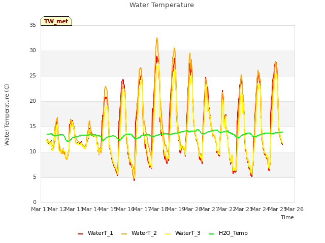 plot of Water Temperature