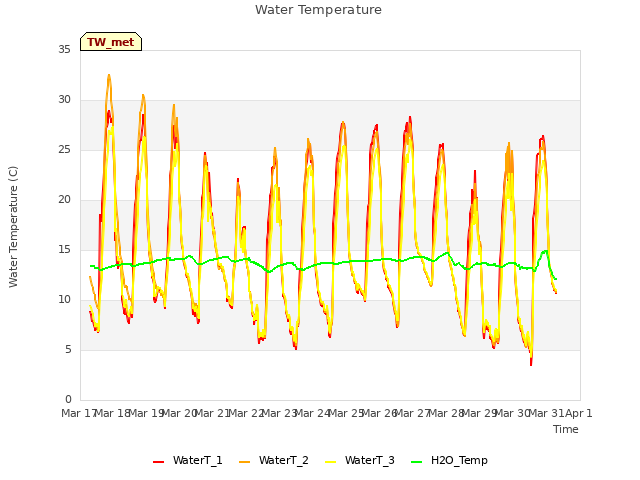 plot of Water Temperature