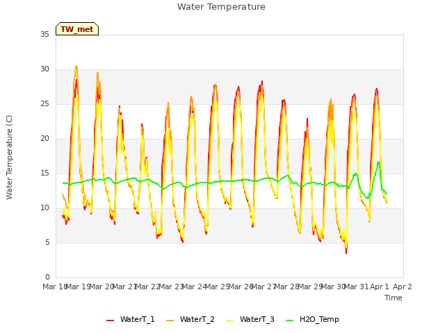 plot of Water Temperature