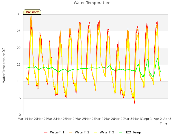 plot of Water Temperature