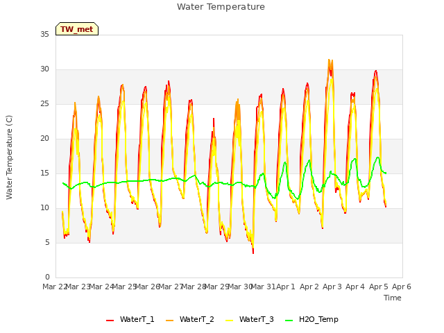 plot of Water Temperature