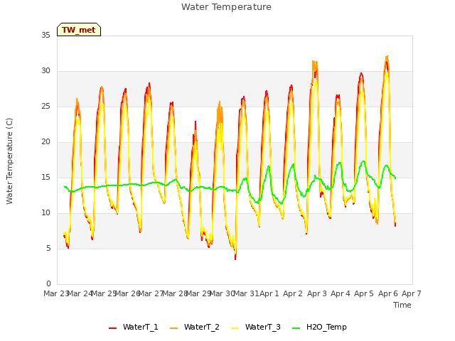plot of Water Temperature