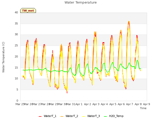 plot of Water Temperature