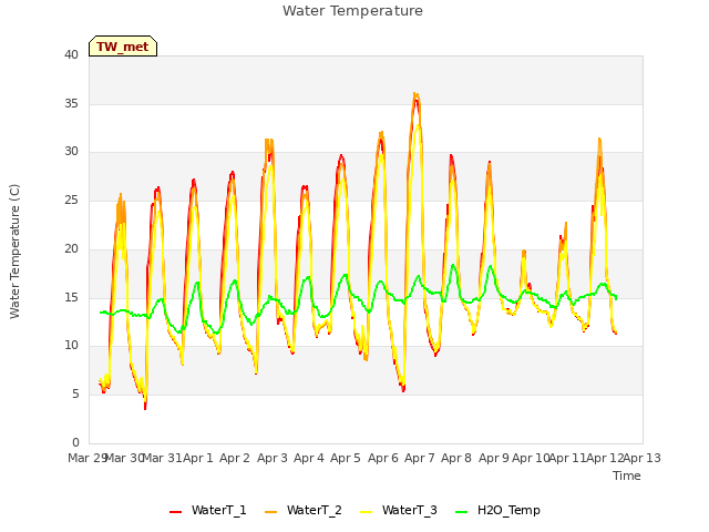 plot of Water Temperature