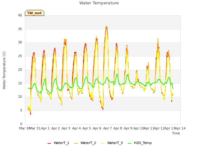 plot of Water Temperature