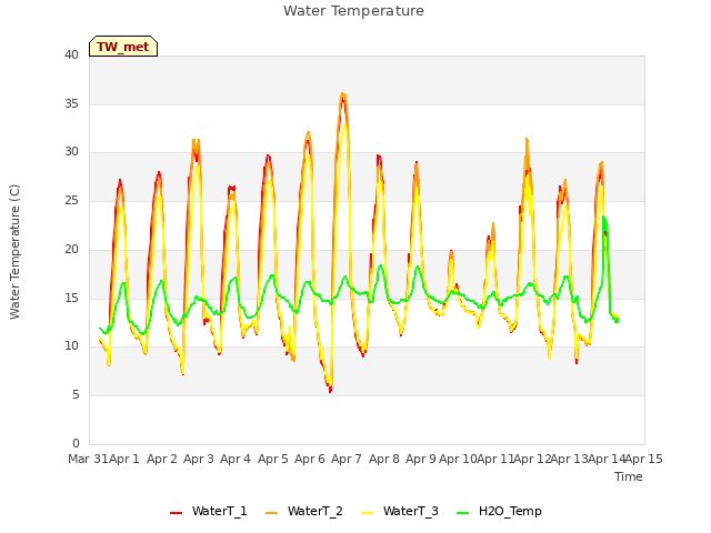 plot of Water Temperature