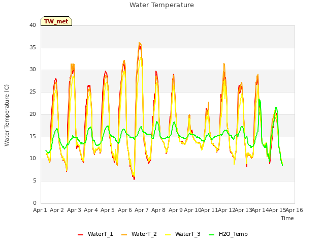 plot of Water Temperature