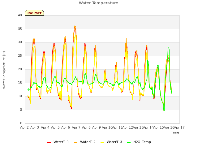 plot of Water Temperature