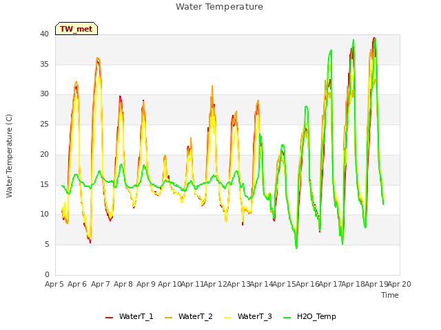 plot of Water Temperature