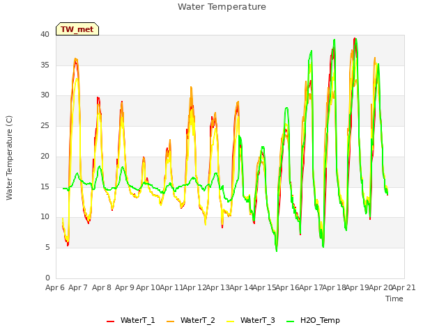 plot of Water Temperature