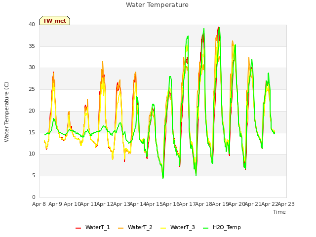 plot of Water Temperature