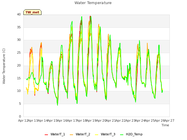 plot of Water Temperature