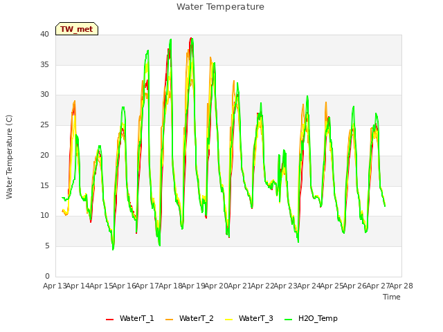 plot of Water Temperature