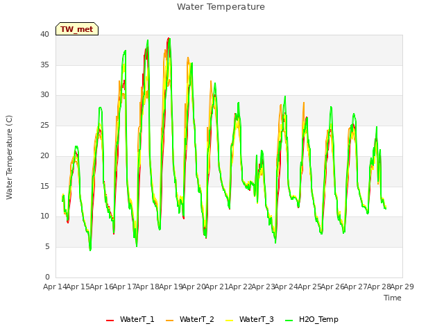 plot of Water Temperature