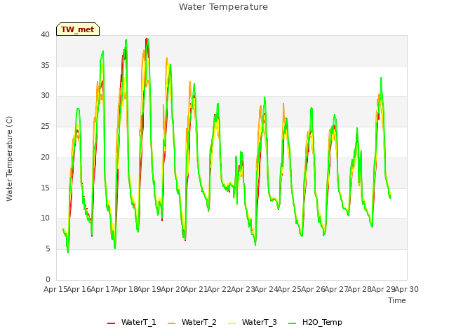 plot of Water Temperature