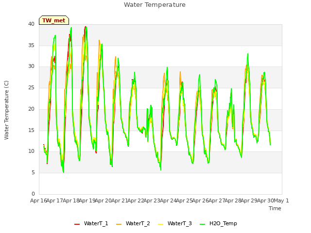 plot of Water Temperature