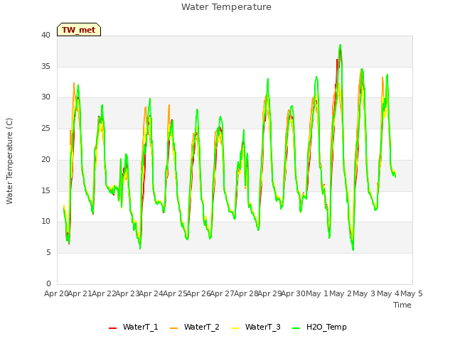 plot of Water Temperature