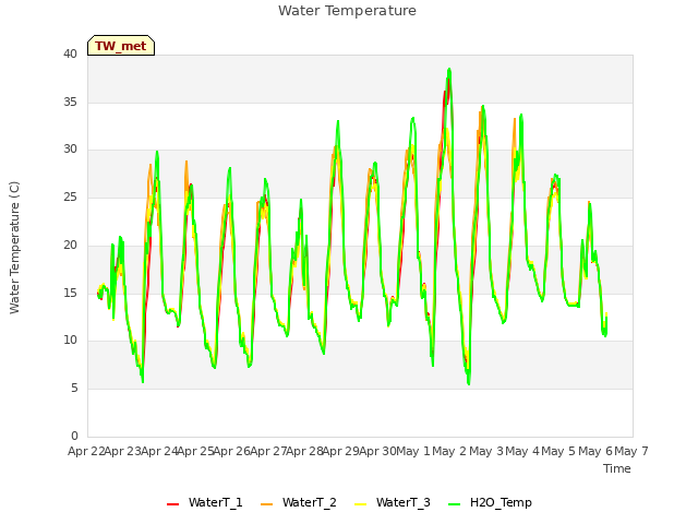 plot of Water Temperature